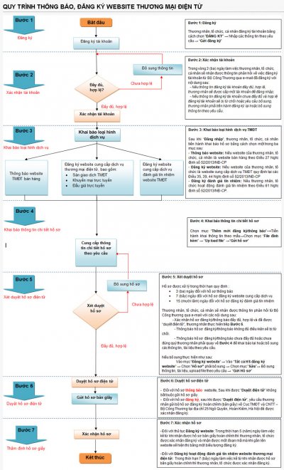 Đăng ký Website Thương Mại Điện Tử
