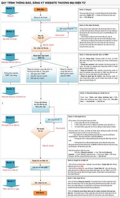 Đăng ký Website Thương Mại Điện Tử