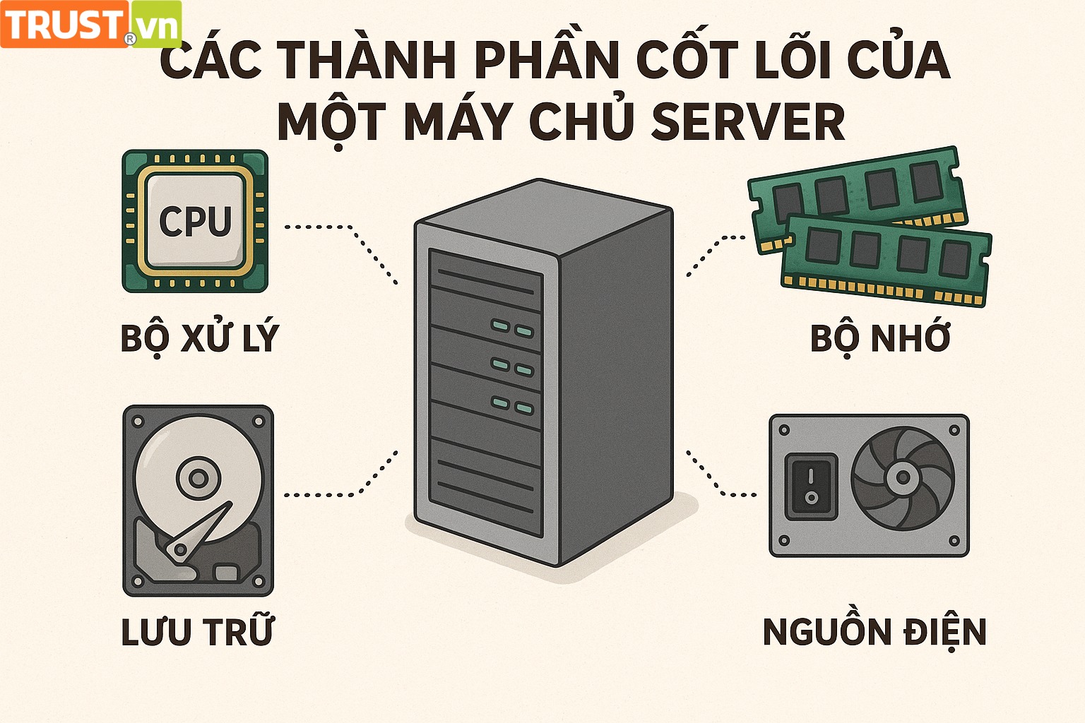 Các Thành Phần Cốt Lõi Của Một Máy Chủ Server