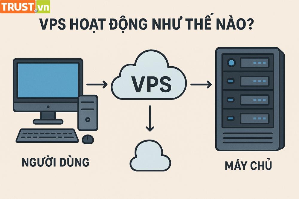 VPS hoạt động như thế nào?