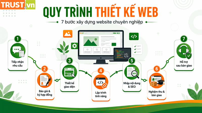 Quy Trình Thiết Kế Web Gồm Những Gì? 7 Bước Doanh Nghiệp Cần Biết