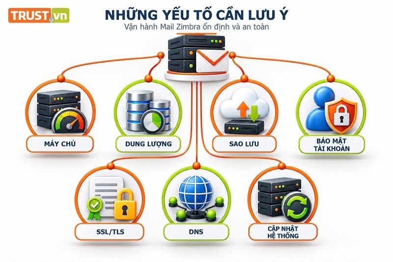 Lưu ý về hạ tầng, lưu trữ, sao lưu, bảo mật, SSL/TLS, DNS và cập nhật hệ thống khi sử dụng Mail Zimbra.
