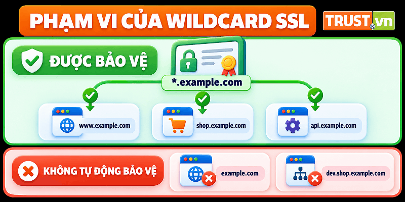 Wildcard SSL bảo vệ nhiều tên miền phụ cùng cấp